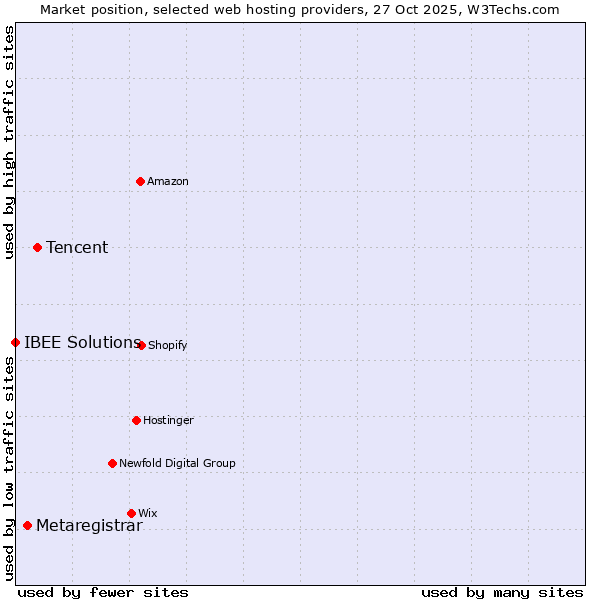 Market position of Tencent vs. Metaregistrar vs. IBEE Solutions