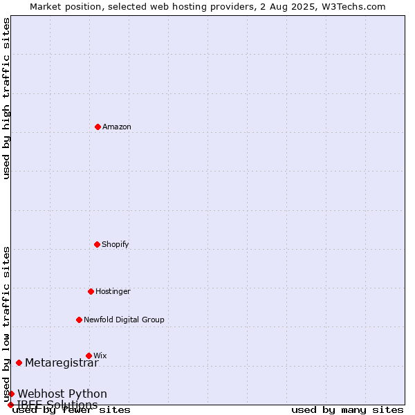 Market position of Metaregistrar vs. Webhost Python vs. IBEE Solutions