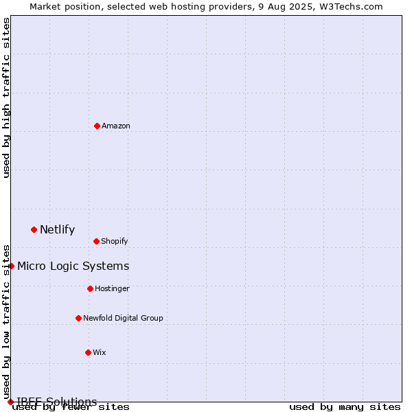 Market position of Netlify vs. Micro Logic Systems vs. IBEE Solutions