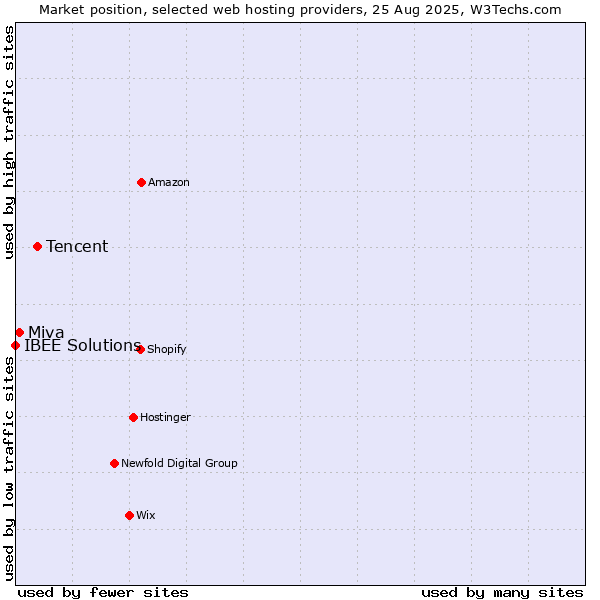 Market position of Tencent vs. Miva vs. IBEE Solutions