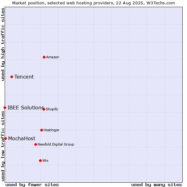 Market position of Tencent vs. MochaHost vs. IBEE Solutions