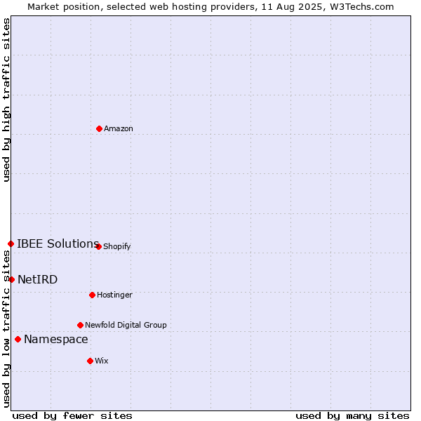 Market position of Namespace vs. NetIRD vs. IBEE Solutions