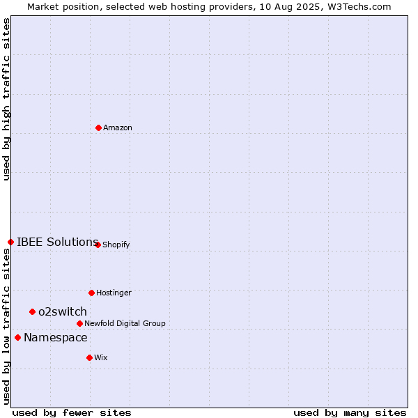 Market position of o2switch vs. Namespace vs. IBEE Solutions