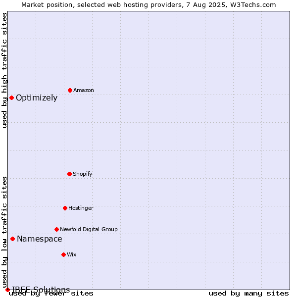 Market position of Namespace vs. Optimizely vs. IBEE Solutions