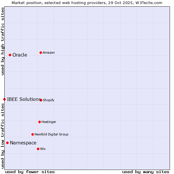 Market position of Oracle vs. Namespace vs. IBEE Solutions