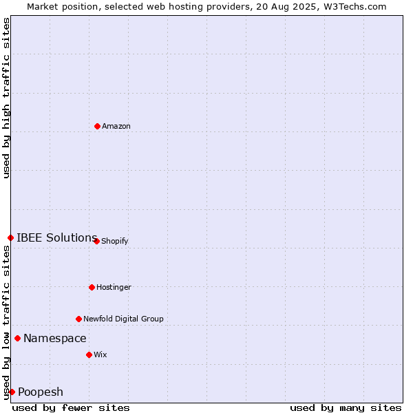 Market position of Namespace vs. Poopesh vs. IBEE Solutions