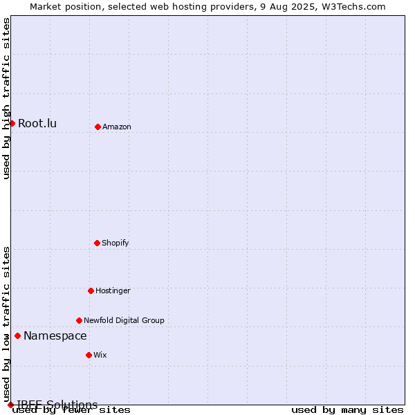 Market position of Namespace vs. Root.lu vs. IBEE Solutions