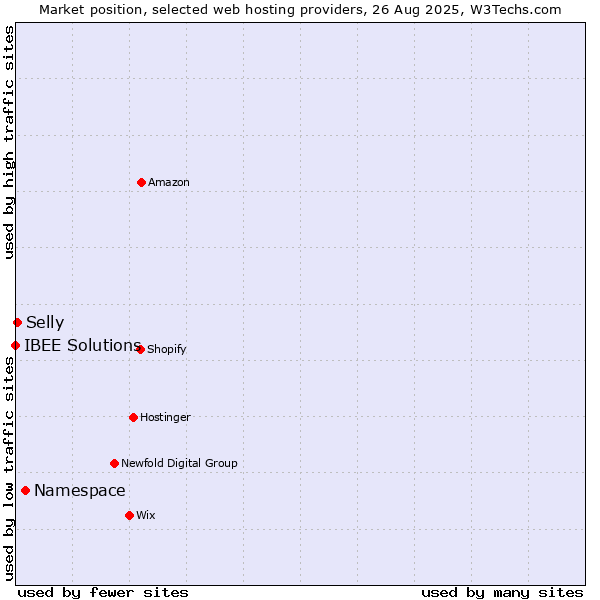 Market position of Namespace vs. Selly vs. IBEE Solutions