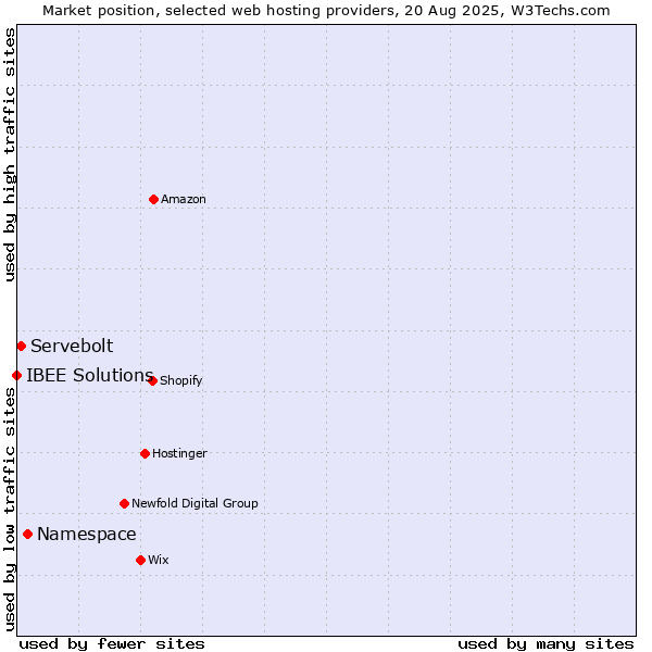 Market position of Namespace vs. Servebolt vs. IBEE Solutions