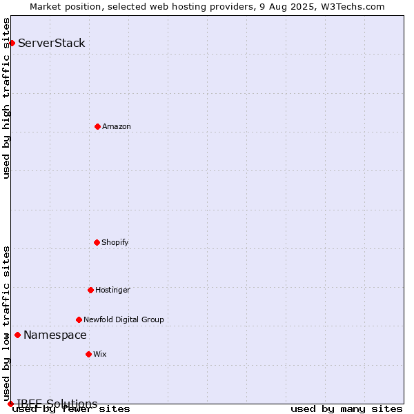 Market position of Namespace vs. ServerStack vs. IBEE Solutions