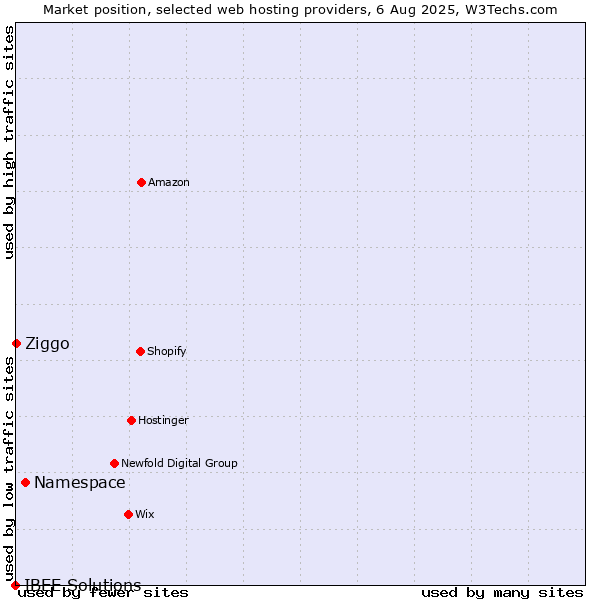 Market position of Namespace vs. Ziggo vs. IBEE Solutions