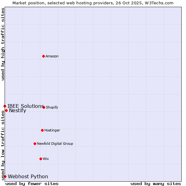 Market position of Nestify vs. Webhost Python vs. IBEE Solutions