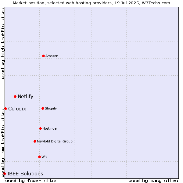 Market position of Netlify vs. Cologix vs. IBEE Solutions