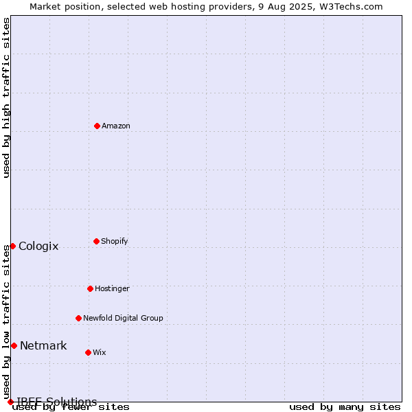 Market position of Netmark vs. Cologix vs. IBEE Solutions