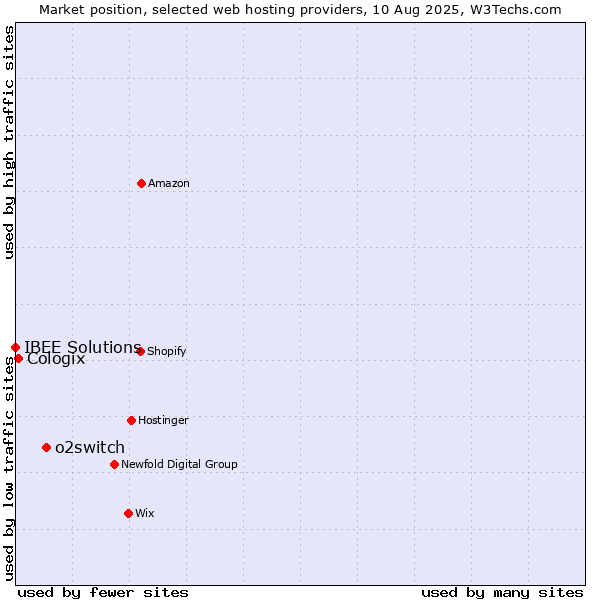 Market position of o2switch vs. Cologix vs. IBEE Solutions
