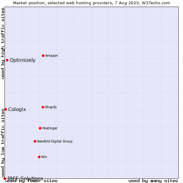 Market position of Optimizely vs. Cologix vs. IBEE Solutions