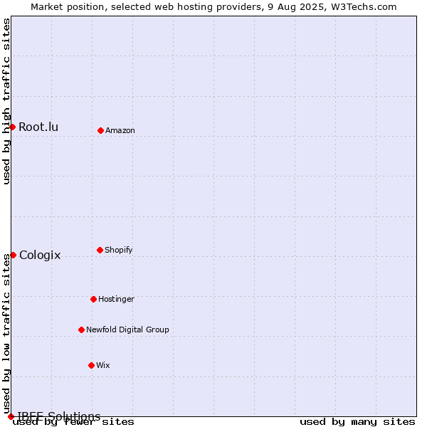 Market position of Cologix vs. Root.lu vs. IBEE Solutions