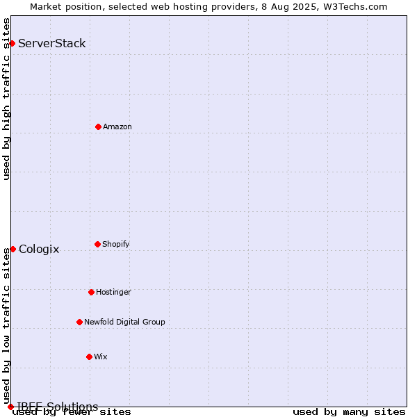 Market position of Cologix vs. ServerStack vs. IBEE Solutions