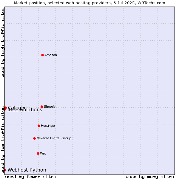 Market position of Cologix vs. Webhost Python vs. IBEE Solutions