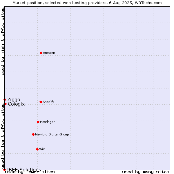 Market position of Cologix vs. Ziggo vs. IBEE Solutions