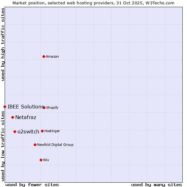 Market position of o2switch vs. Netafraz vs. IBEE Solutions