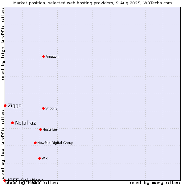 Market position of Netafraz vs. Ziggo vs. IBEE Solutions