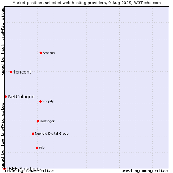 Market position of Tencent vs. NetCologne vs. IBEE Solutions
