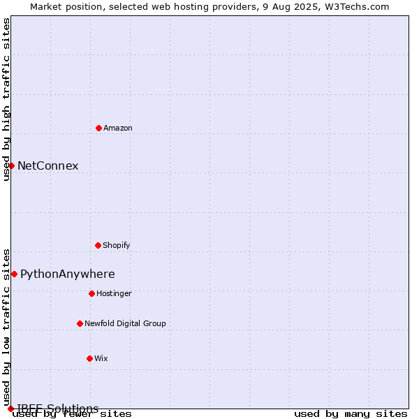 Market position of PythonAnywhere vs. NetConnex vs. IBEE Solutions