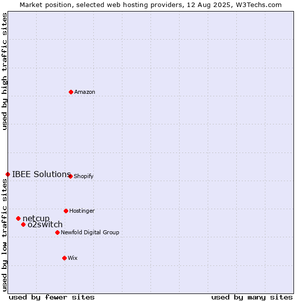 Market position of o2switch vs. netcup vs. IBEE Solutions