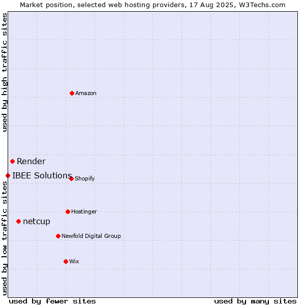 Market position of netcup vs. Render vs. IBEE Solutions