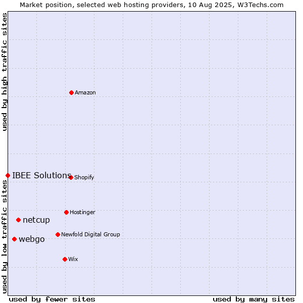 Market position of netcup vs. webgo vs. IBEE Solutions