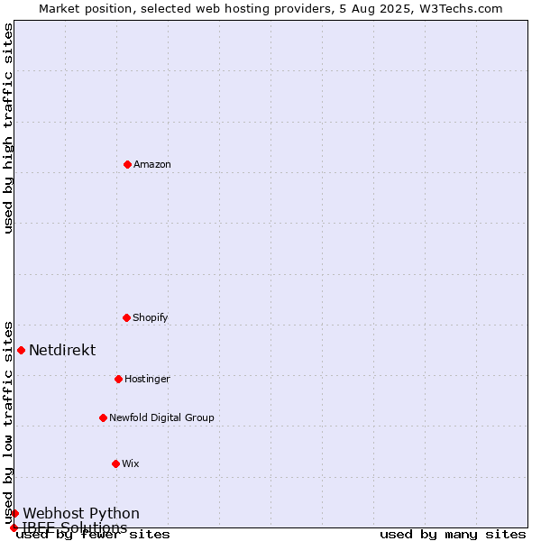 Market position of Netdirekt vs. Webhost Python vs. IBEE Solutions
