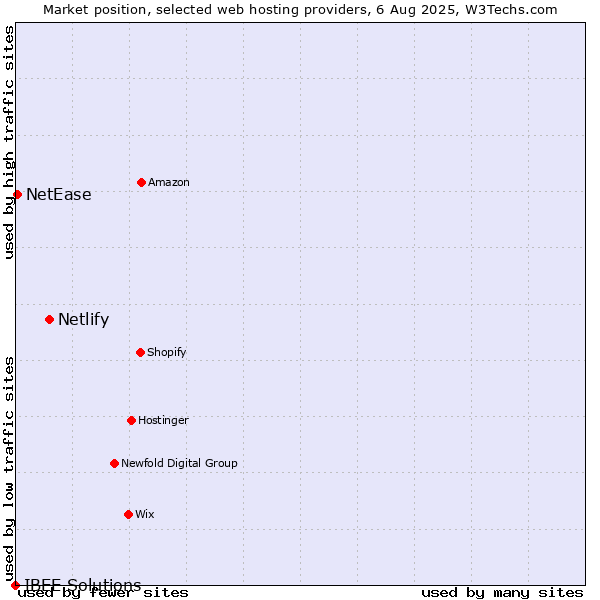 Market position of Netlify vs. NetEase vs. IBEE Solutions