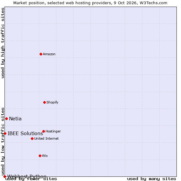 Market position of Netia vs. IBEE Solutions vs. Webhost Python