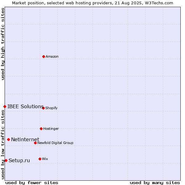 Market position of Netinternet vs. Setup.ru vs. IBEE Solutions
