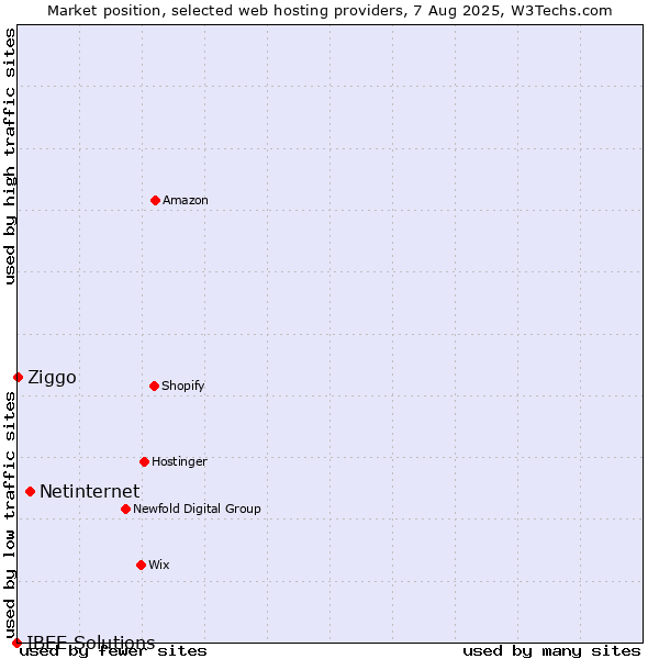 Market position of Netinternet vs. Ziggo vs. IBEE Solutions