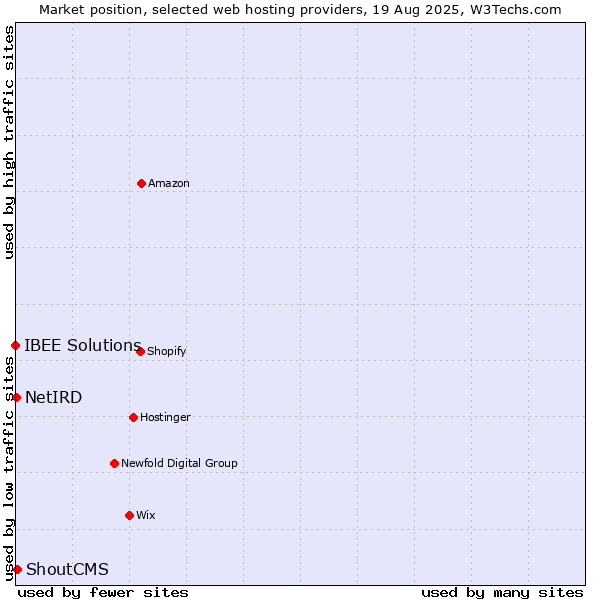 Market position of ShoutCMS vs. NetIRD vs. IBEE Solutions