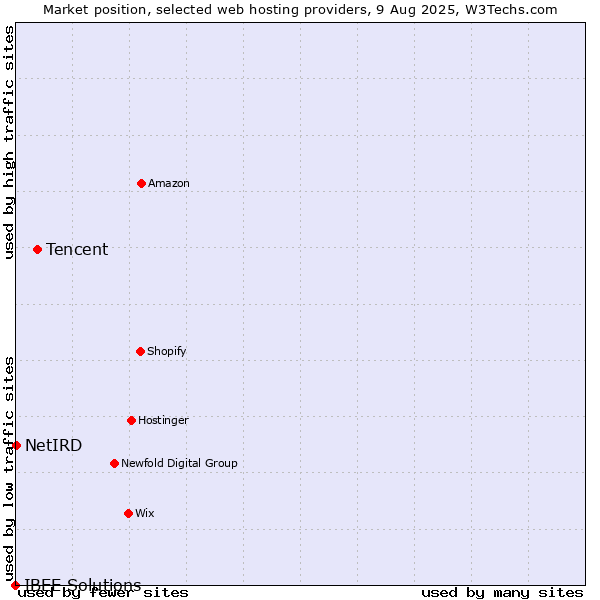 Market position of Tencent vs. NetIRD vs. IBEE Solutions