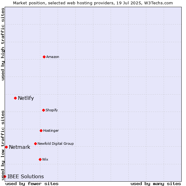 Market position of Netlify vs. Netmark vs. IBEE Solutions