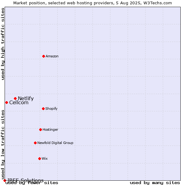 Market position of Netlify vs. Cellcom vs. IBEE Solutions