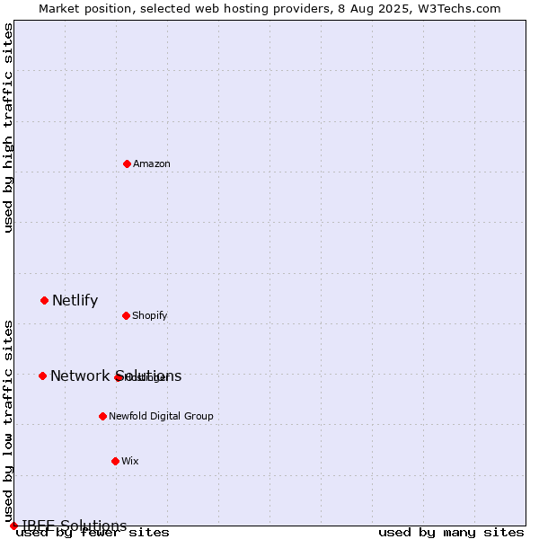 Market position of Netlify vs. Network Solutions vs. IBEE Solutions