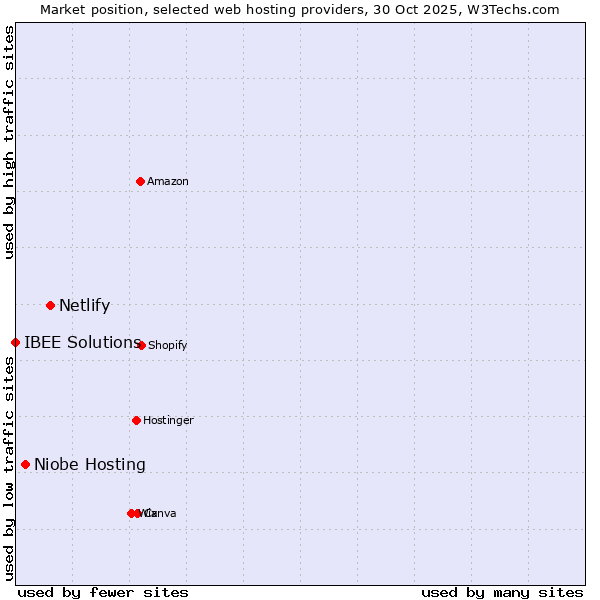Market position of Netlify vs. Niobe Hosting vs. IBEE Solutions