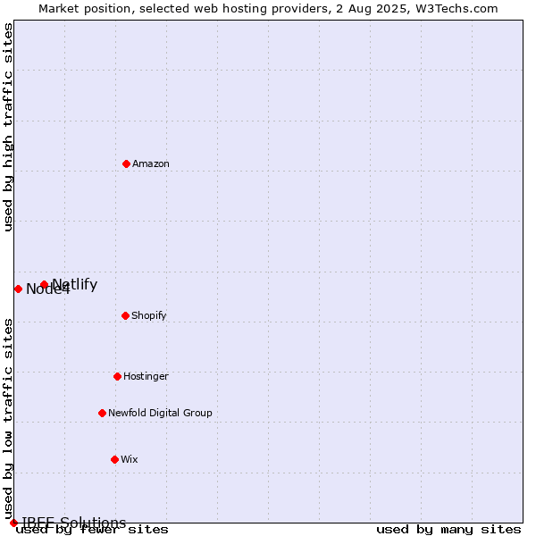 Market position of Netlify vs. Node4 vs. IBEE Solutions