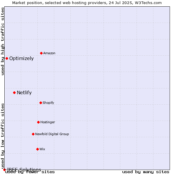 Market position of Netlify vs. Optimizely vs. IBEE Solutions