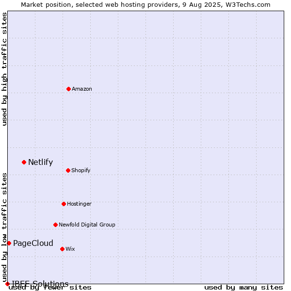 Market position of Netlify vs. PageCloud vs. IBEE Solutions