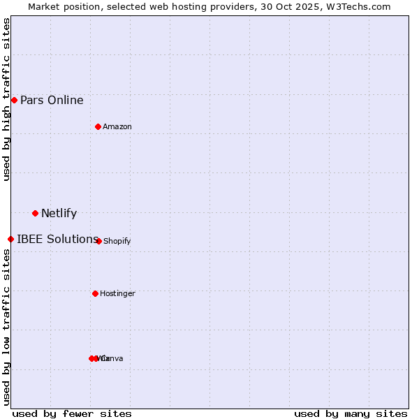 Market position of Netlify vs. Pars Online vs. IBEE Solutions