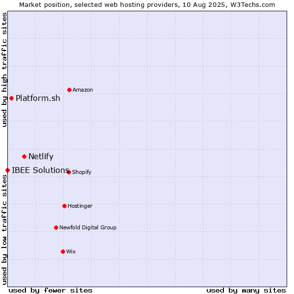 Market position of Netlify vs. Platform.sh vs. IBEE Solutions