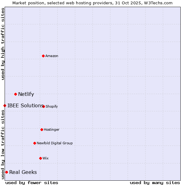 Market position of Netlify vs. Real Geeks vs. IBEE Solutions