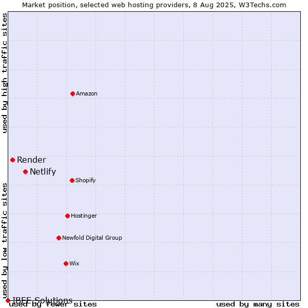 Market position of Netlify vs. Render vs. IBEE Solutions
