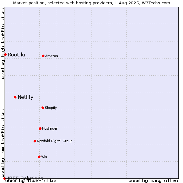 Market position of Netlify vs. Root.lu vs. IBEE Solutions